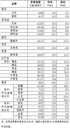 上周36個(gè)大中城市食用農(nóng)產(chǎn)品零售情況分析