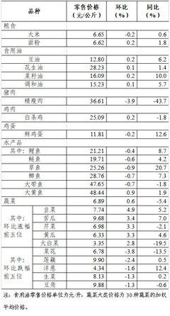 消費(fèi)市場動態(tài)觀察 上周食用農(nóng)產(chǎn)品零售穩(wěn)中有升 日用百貨銷售呈現(xiàn)新亮點(diǎn)